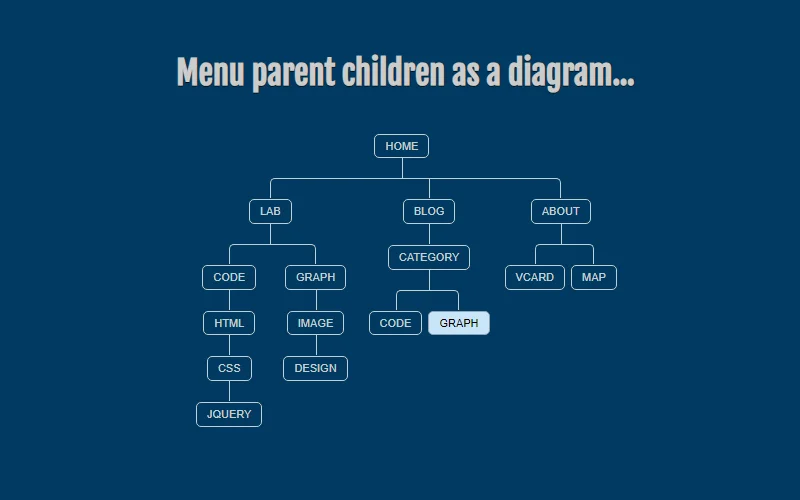Menu Parent Children as a Diagram