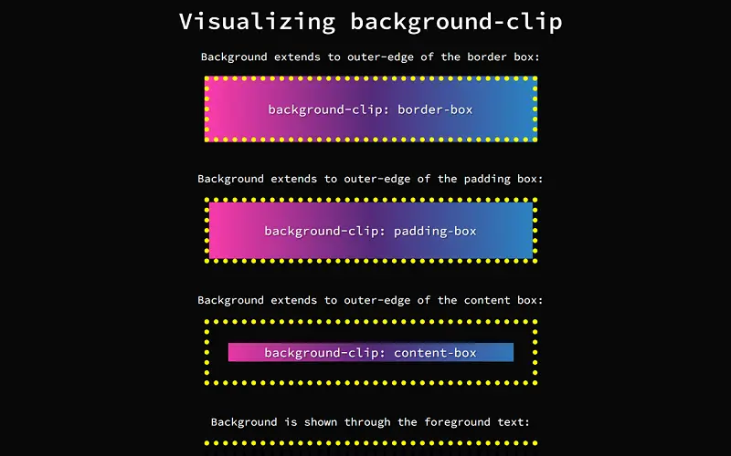 Visualizing background-clip
