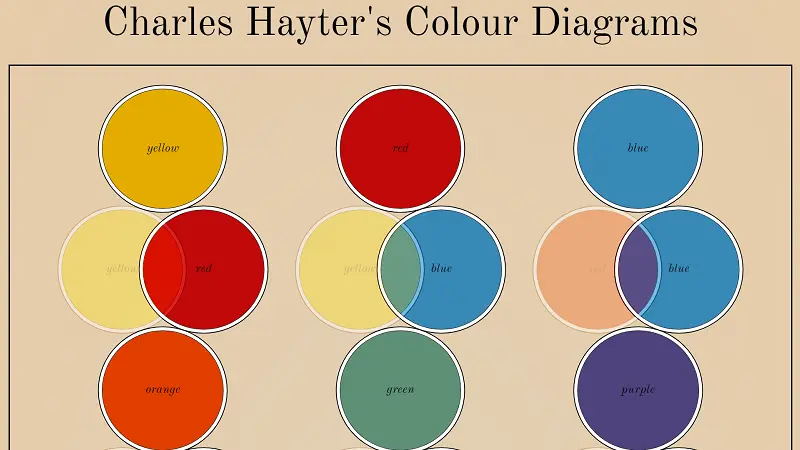 Charles Hayter’s Colour Diagrams