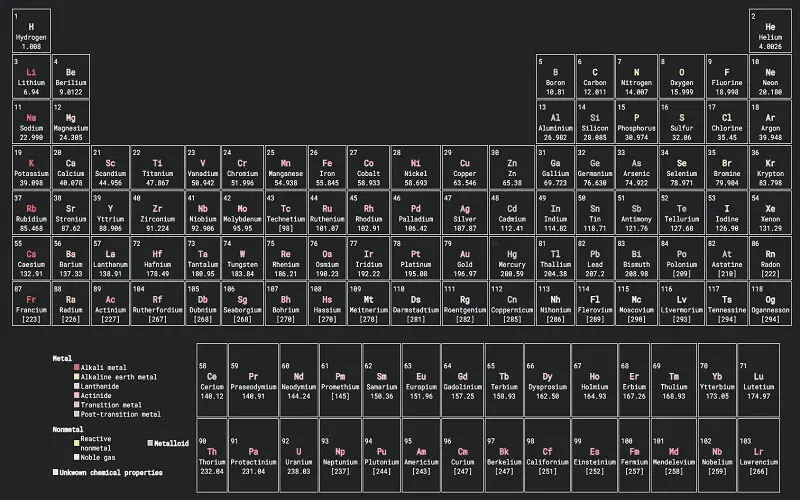 Grid CSS Periodic Table