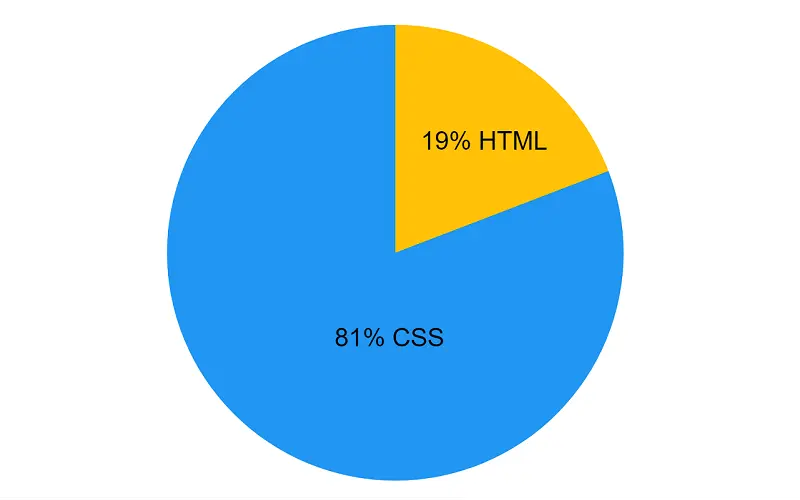This Pen is 19% HTML & 81% CSS