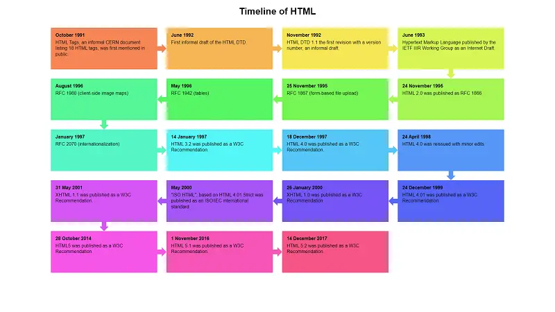 Timeline Of HTML